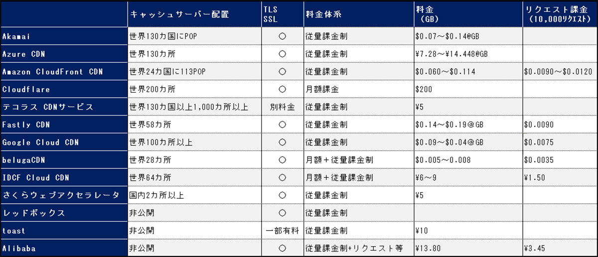 CDN業者のサービス比較表