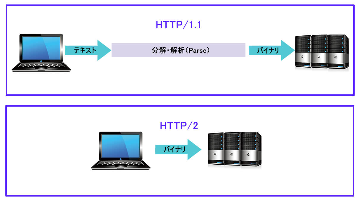 HTTP1とHTTP2の違い