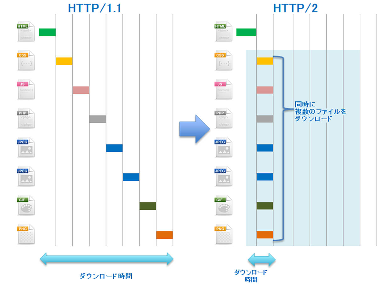 HTTP2 ストリーム多重化