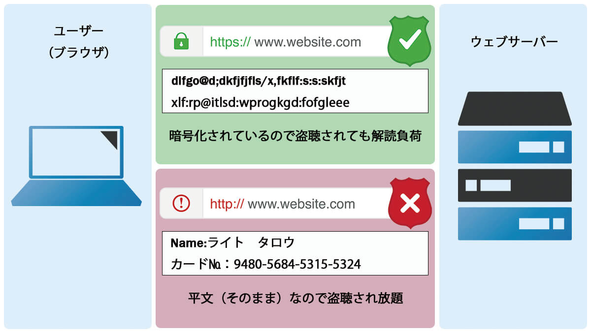 HTTP1.1とHTTP2の通信の違い（SSL）