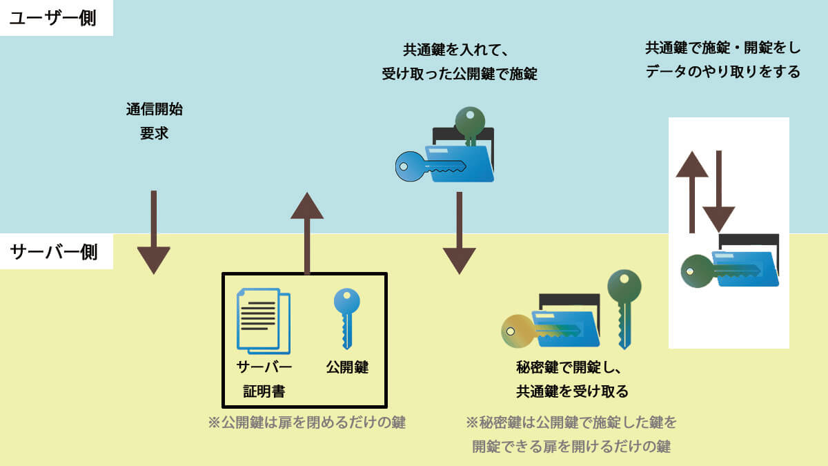 SSL通信のイメージ図