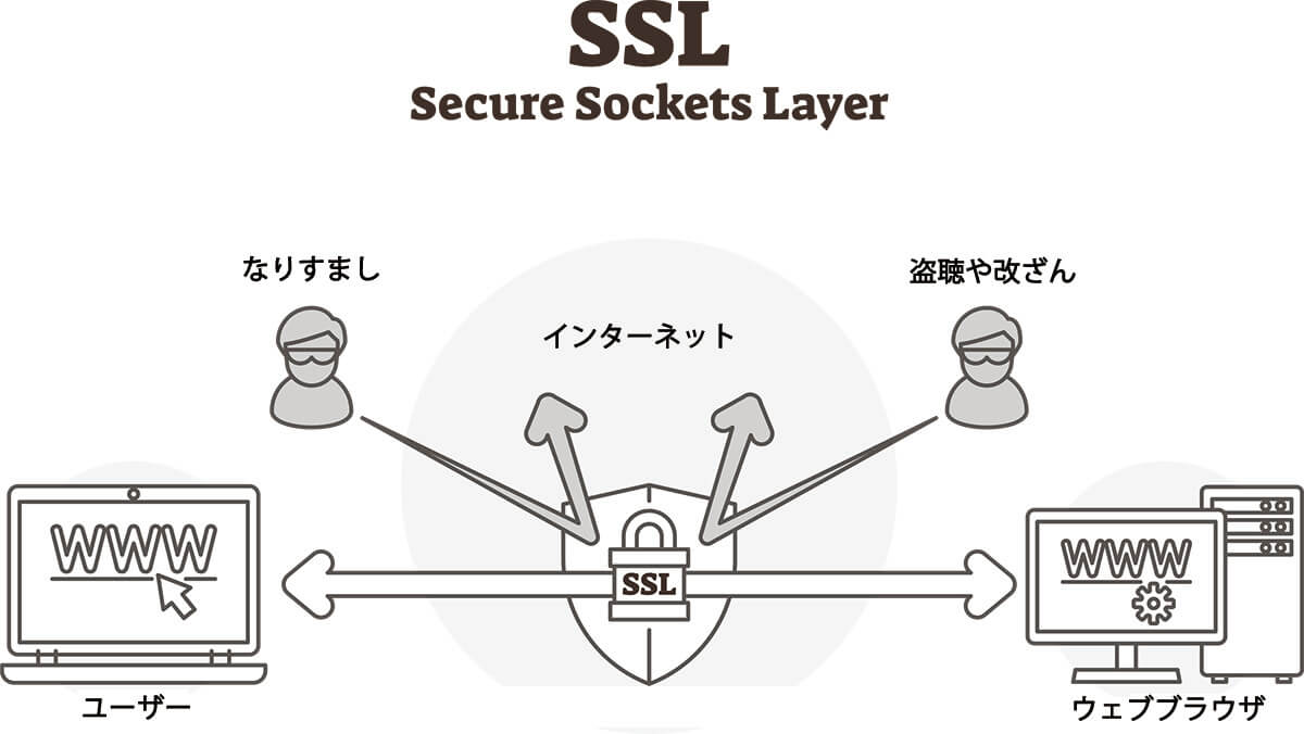 SSL通信を利用したコンテンツの提供