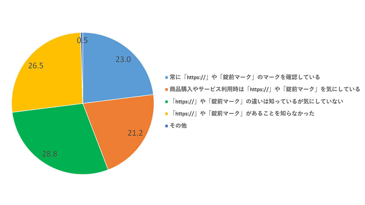 SSLサーバー証明書の表示の違いに対する意識に関する質問　結果グラフ