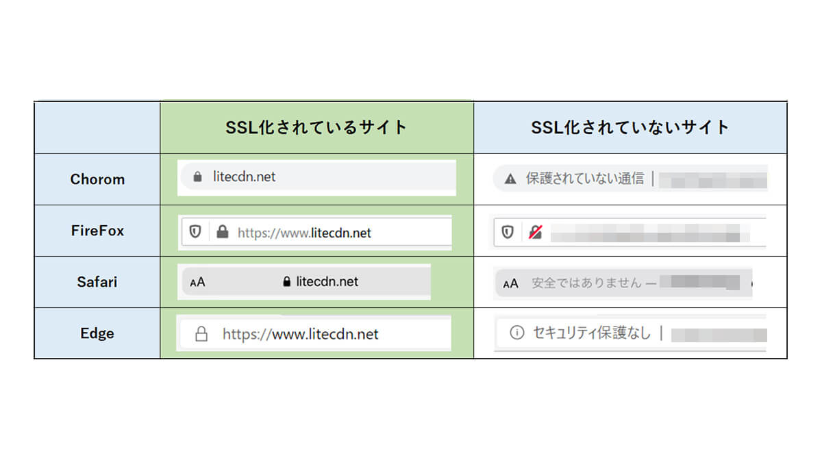 httpとhttpsの違い、確認方法