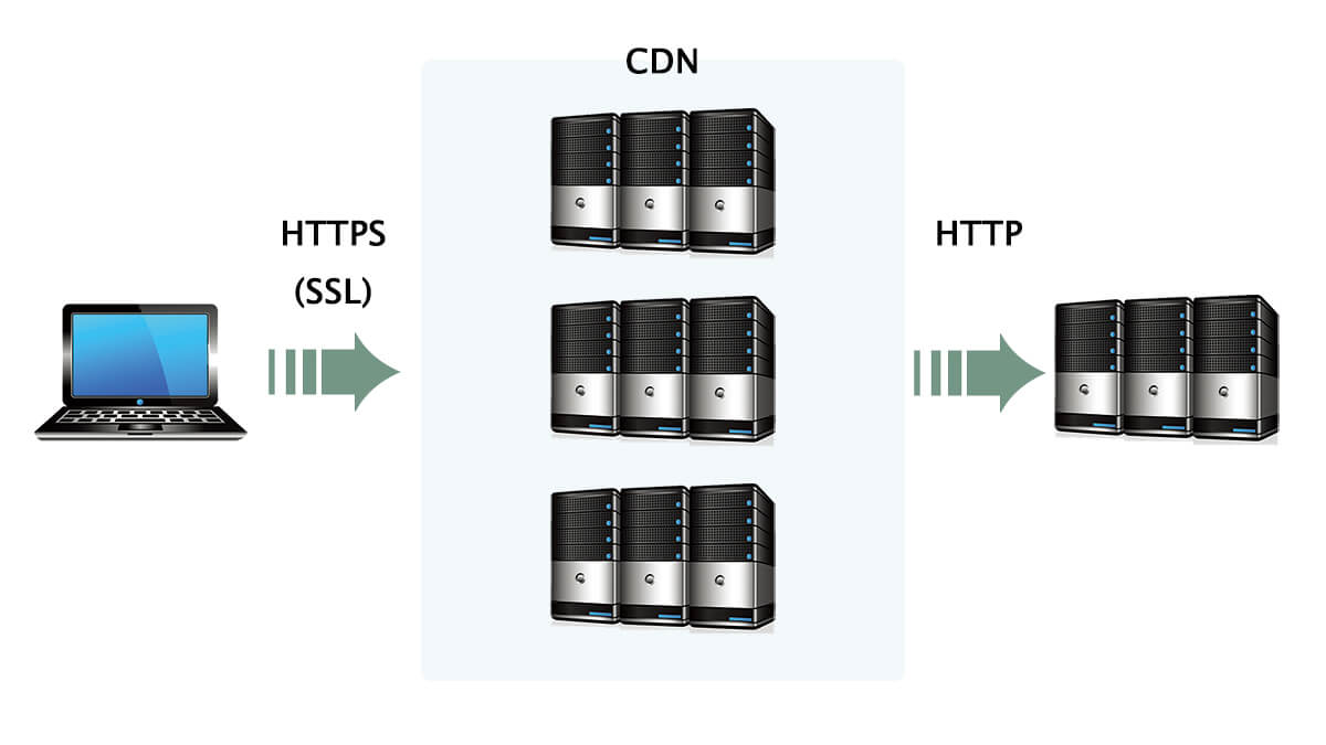 CDNを利用してSSL化する