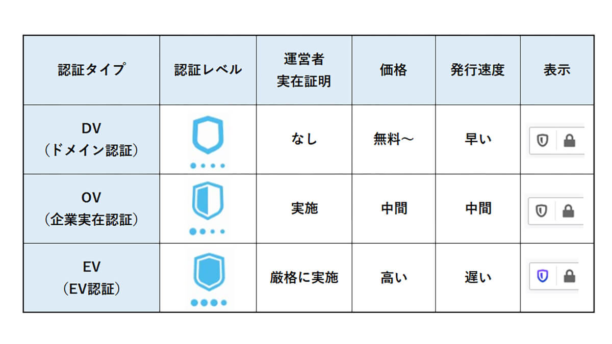 SSLサーバー証明書の種類