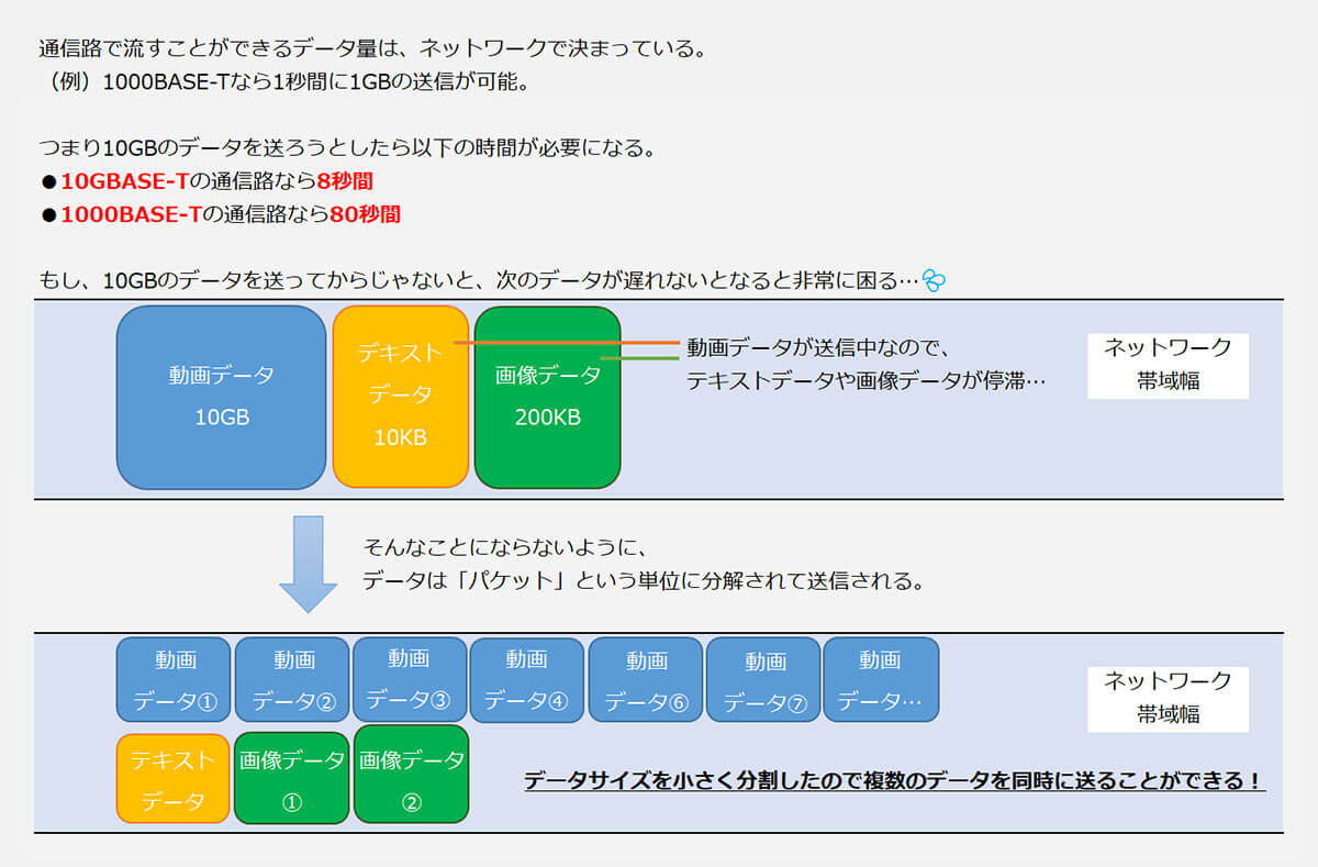 ネットワークのデータ転送イメージ図