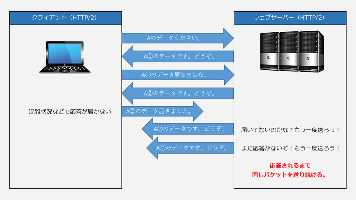 TCPのデータ転送 イメージ図