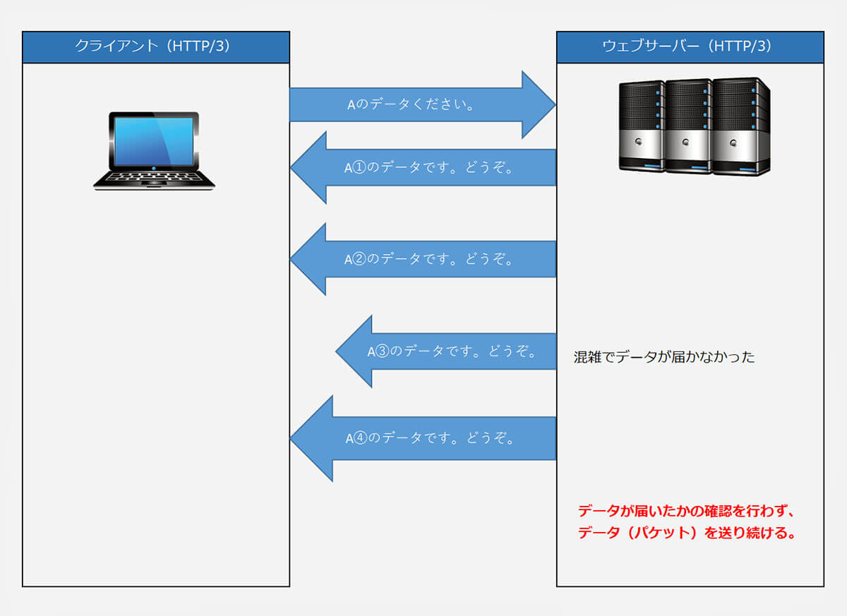 UDP+QUICのデータ転送 イメージ図