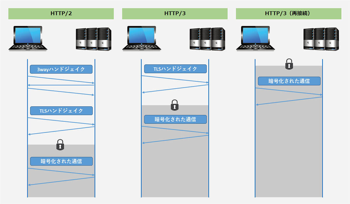 3wayハンドシェイクとHTTP/3