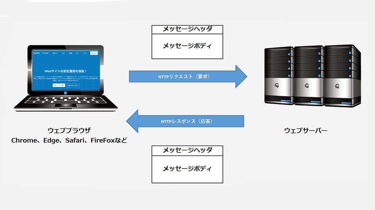 HTTPとは？"