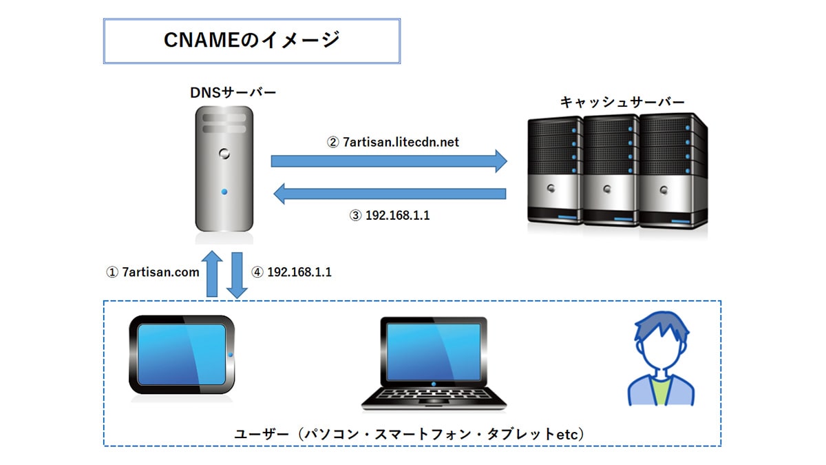 CNAMEの仕組み