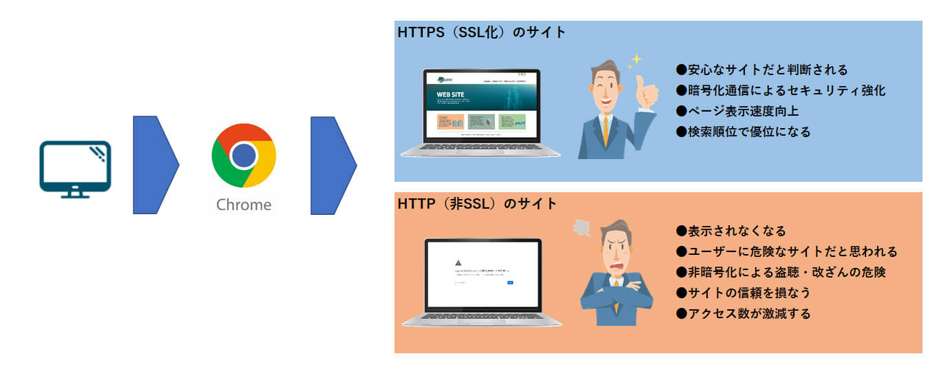 Chrome94 HTTPSファーストモード 常時SSLと非SSLの表示比較
