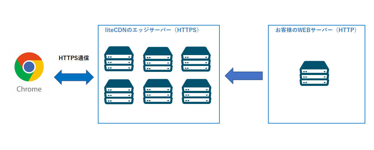 非SSLサイトをliteCDNでSSL化する方法