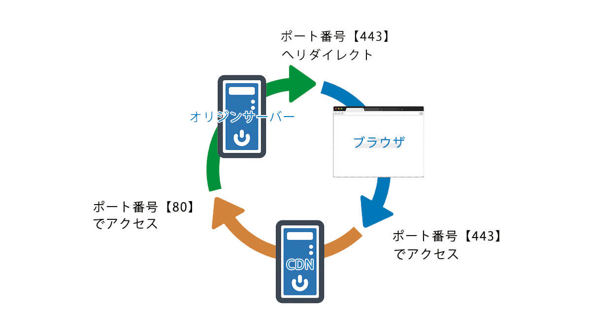 liteCDNによるリダイレクトループ