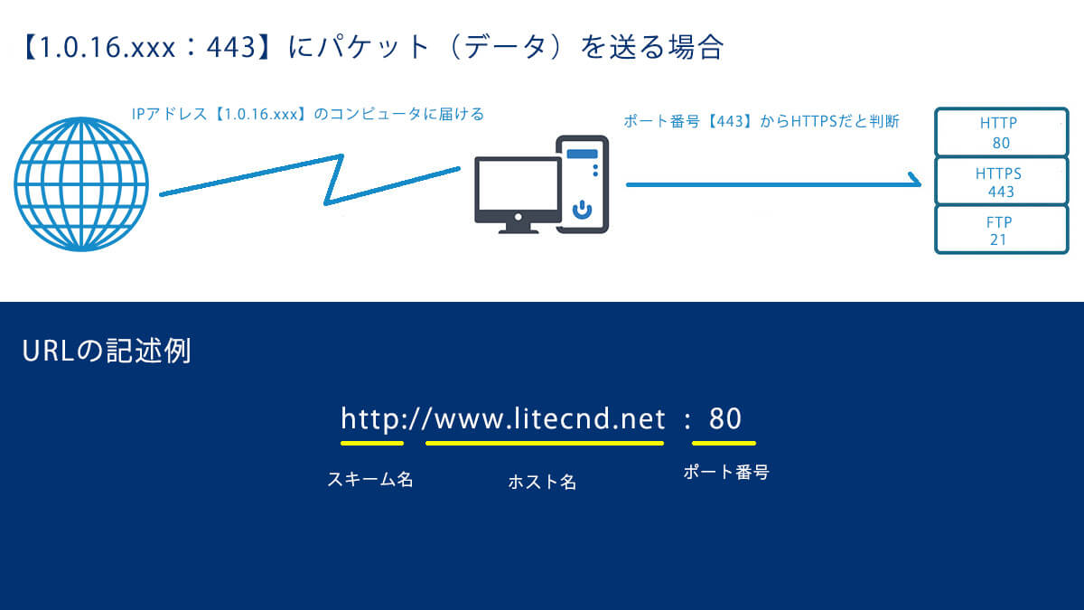 ポート番号とは？