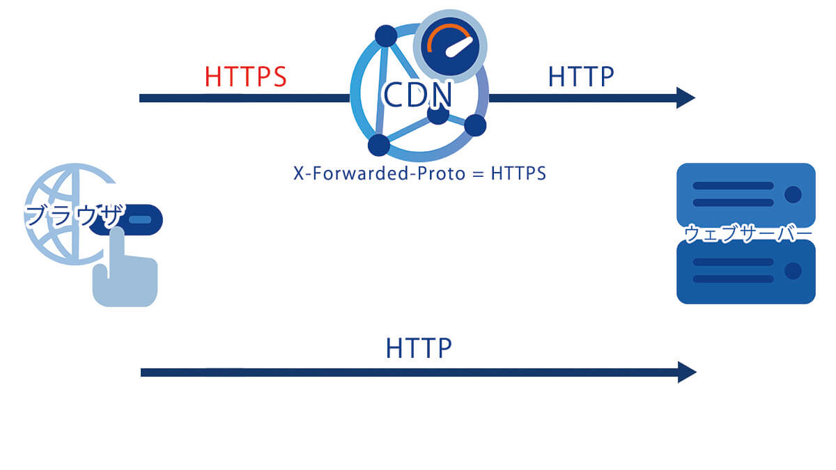 CDNが原因のリダイレクトループ